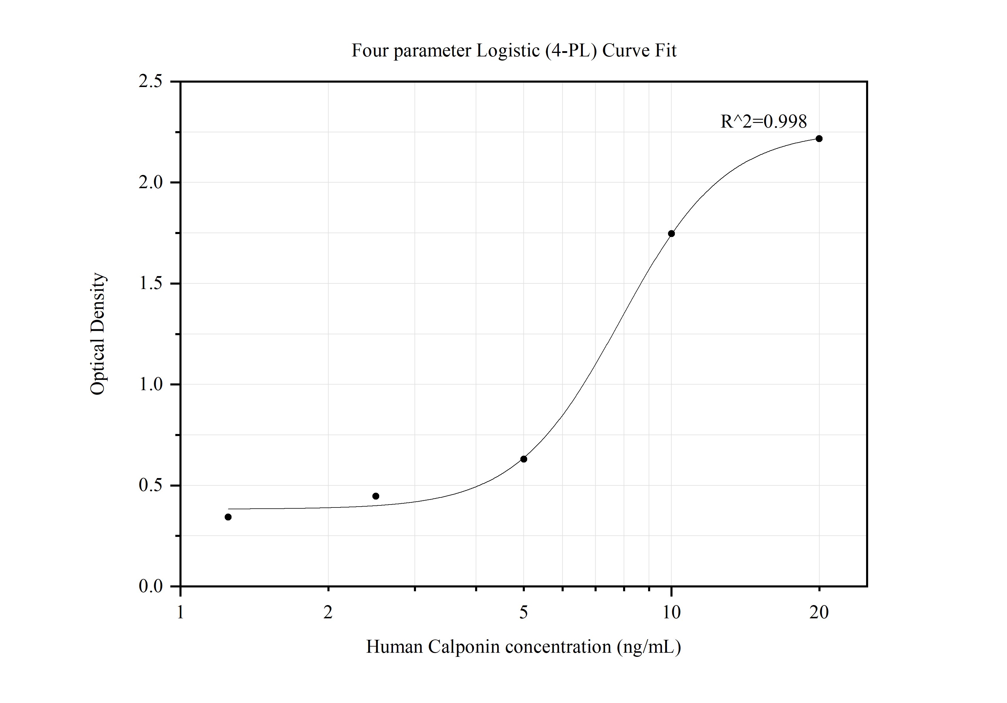 Sandwich ELISA standard curve of MP50017-1